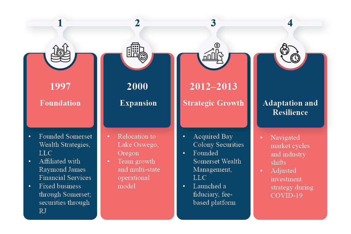 Somerset Wealth Strategies: How Thomas Hamlin Navigates Risk, Technology | Enterprise Chronicles