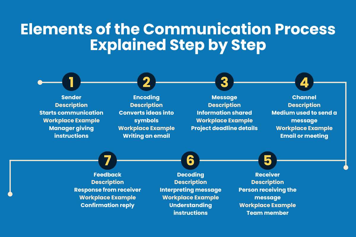 Communication Process Gaps: How to Spot Them Fast | Enterprise Chronicles