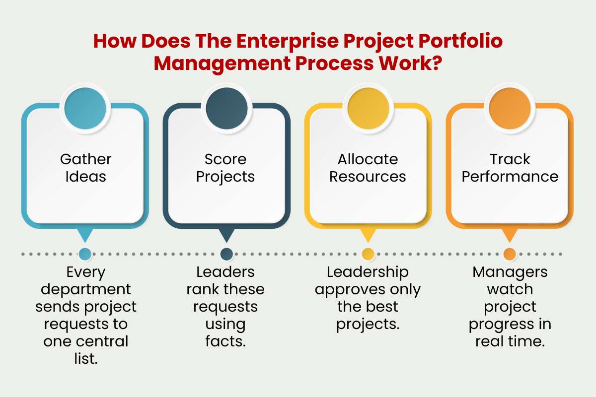 Enterprise Project Portfolio Management for Team Alignment | Enterprise Chronicles