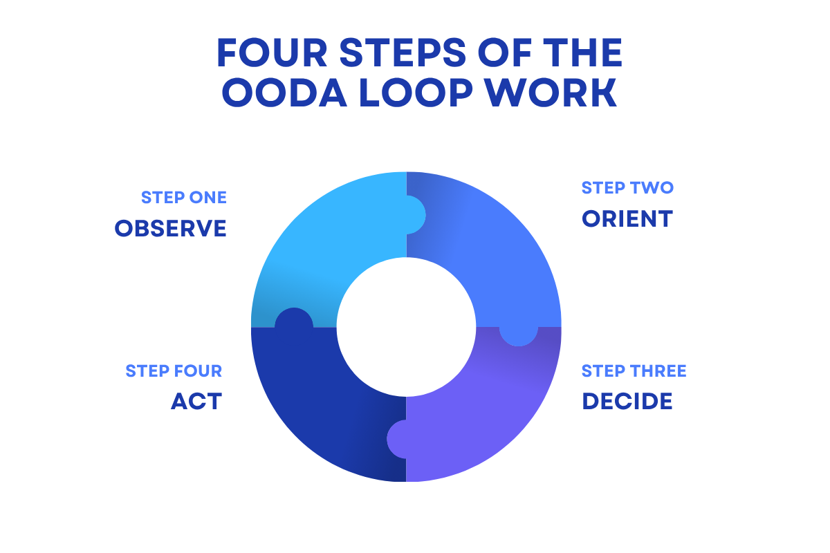 What is the OODA Loop in Business Strategy in 2026? | Enterprise Chronicles